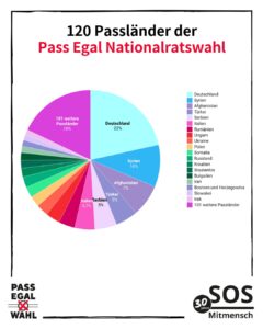 Die Verteilung der Wähler*innen bei der Pass-Egal-Wahl nach Land als Tortendiagramm