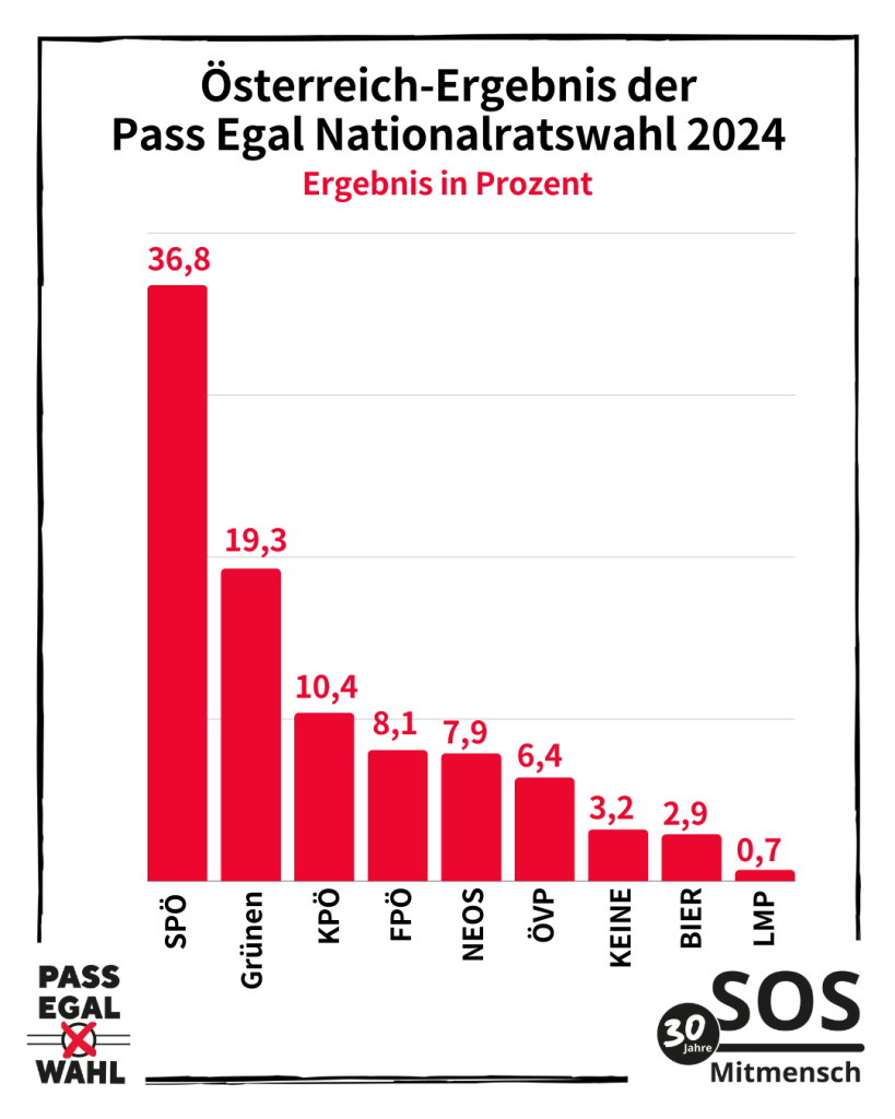 Die Ergebnisse der Pass-Egal-Wahl als Balkendiagramm